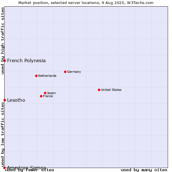 Market position of French Polynesia vs. Lesotho vs. American Samoa