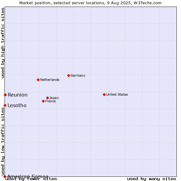 Market position of Reunion vs. Lesotho vs. American Samoa