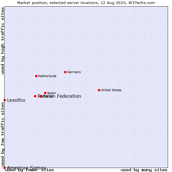 Market position of Russian Federation vs. Lesotho vs. American Samoa