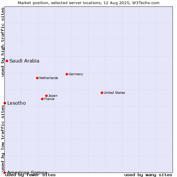 Market position of Saudi Arabia vs. Lesotho vs. American Samoa