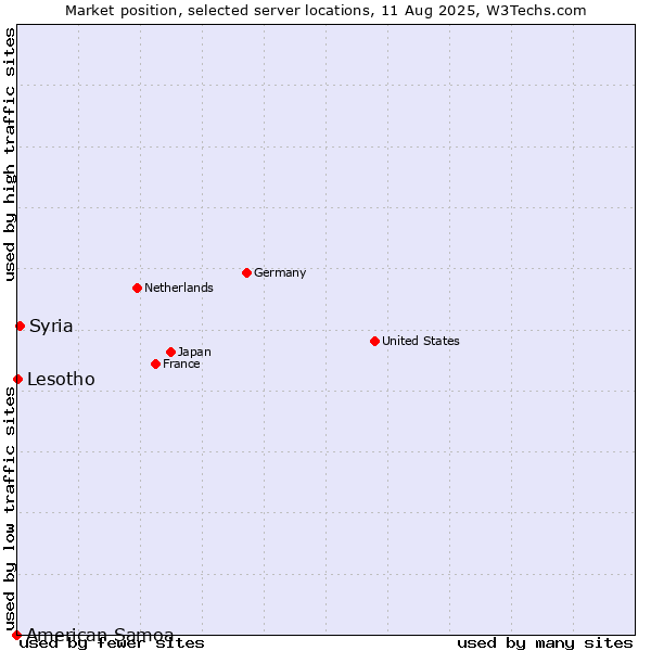 Market position of Syria vs. Lesotho vs. American Samoa