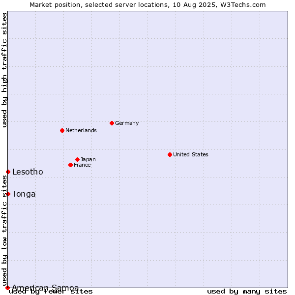 Market position of Lesotho vs. Tonga vs. American Samoa
