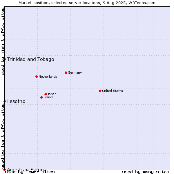 Market position of Trinidad and Tobago vs. Lesotho vs. American Samoa