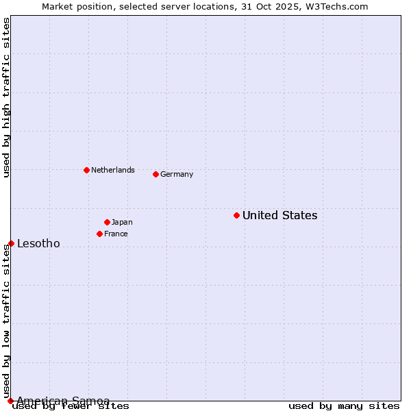 Market position of United States vs. Lesotho vs. American Samoa