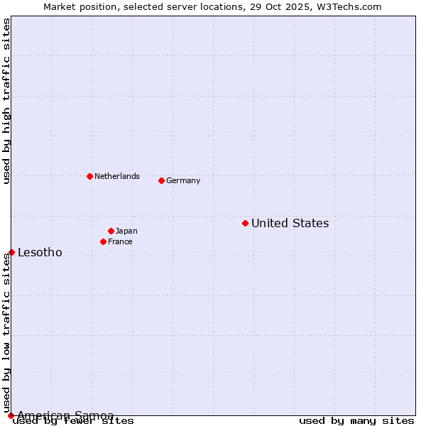 Market position of United States and territories vs. Lesotho vs. American Samoa