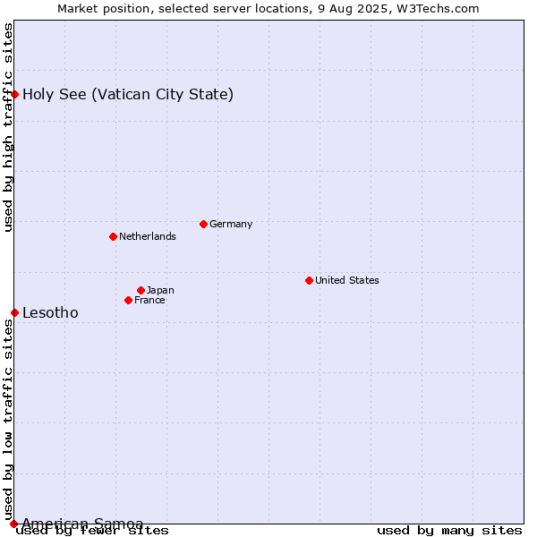 Market position of Holy See (Vatican City State) vs. Lesotho vs. American Samoa