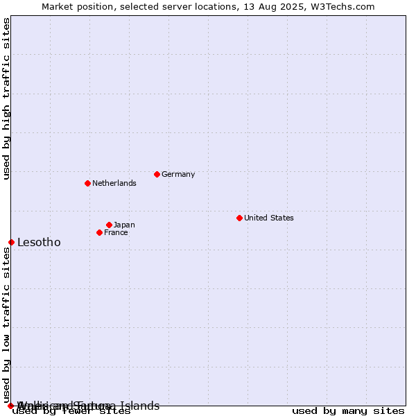 Market position of Lesotho vs. Wallis and Futuna Islands vs. American Samoa