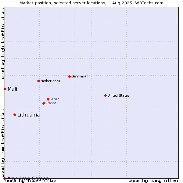Market position of Lithuania vs. Mali vs. American Samoa