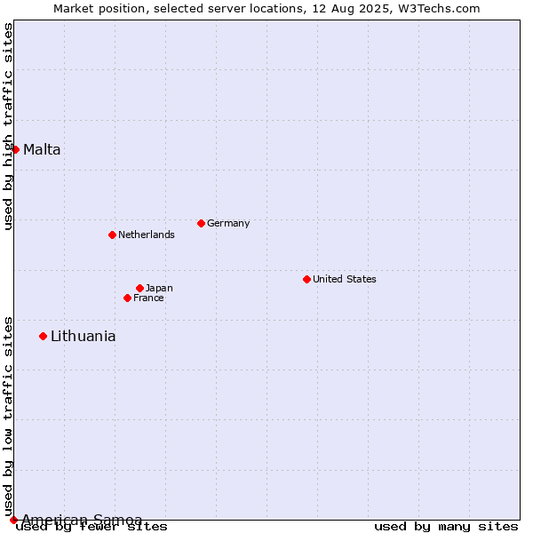 Market position of Lithuania vs. Malta vs. American Samoa