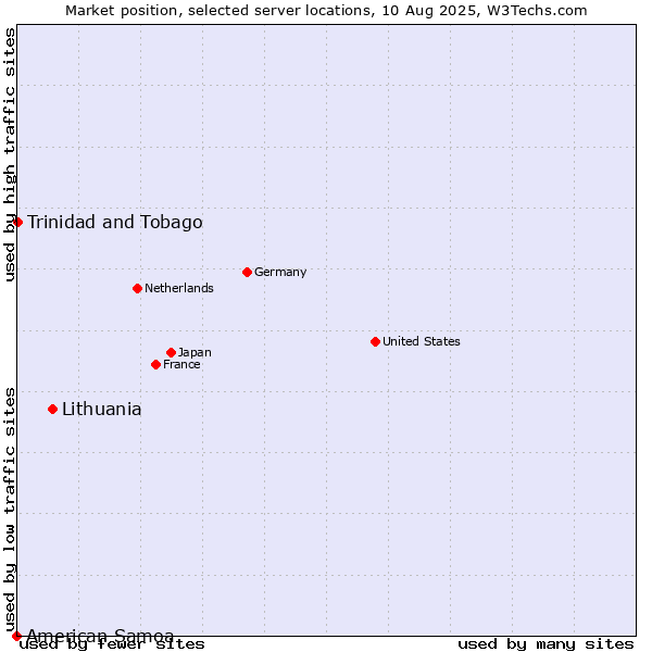 Market position of Lithuania vs. Trinidad and Tobago vs. American Samoa