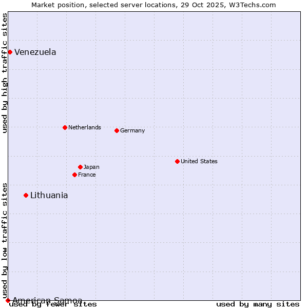 Market position of Lithuania vs. Venezuela vs. American Samoa
