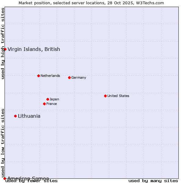 Market position of Lithuania vs. Virgin Islands, British vs. American Samoa