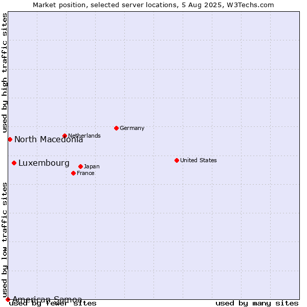 Market position of Luxembourg vs. North Macedonia vs. American Samoa