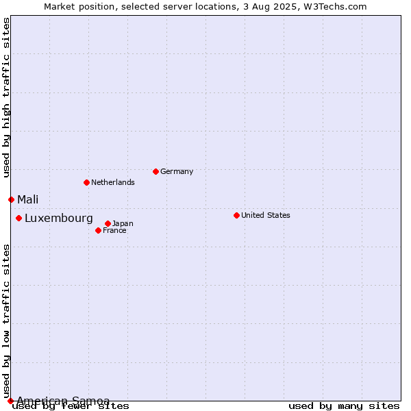 Market position of Luxembourg vs. Mali vs. American Samoa