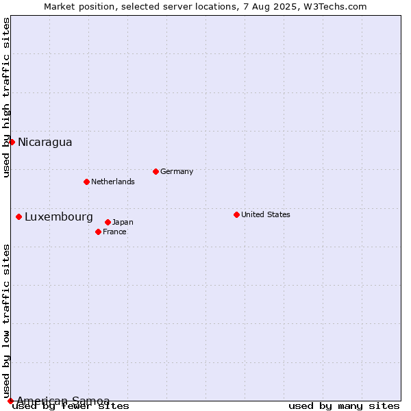 Market position of Luxembourg vs. Nicaragua vs. American Samoa