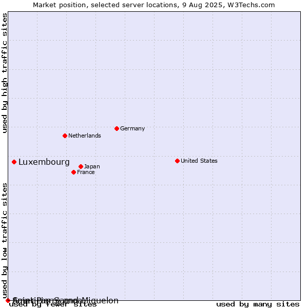 Market position of Luxembourg vs. Saint Pierre and Miquelon vs. American Samoa