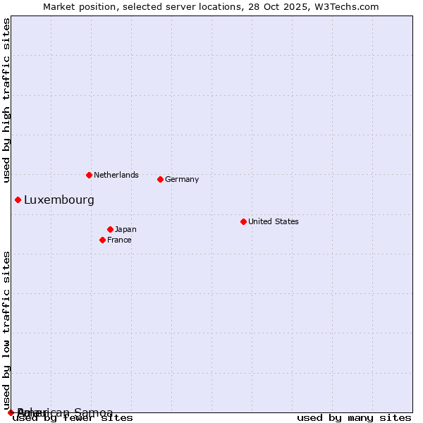 Market position of Luxembourg vs. Palau vs. American Samoa
