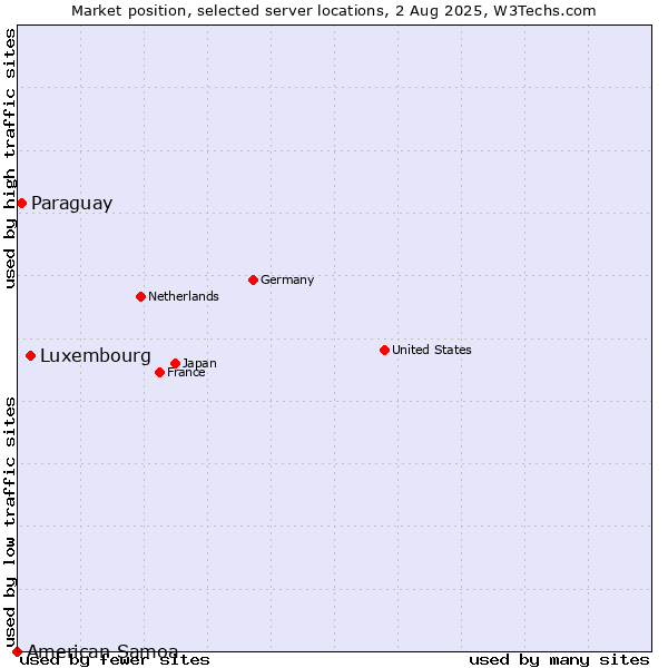 Market position of Luxembourg vs. Paraguay vs. American Samoa