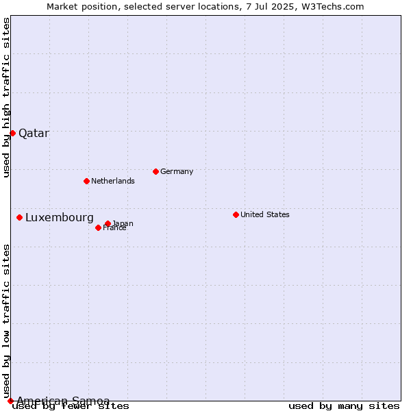 Market position of Luxembourg vs. Qatar vs. American Samoa