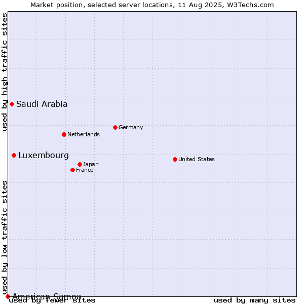 Market position of Luxembourg vs. Saudi Arabia vs. American Samoa