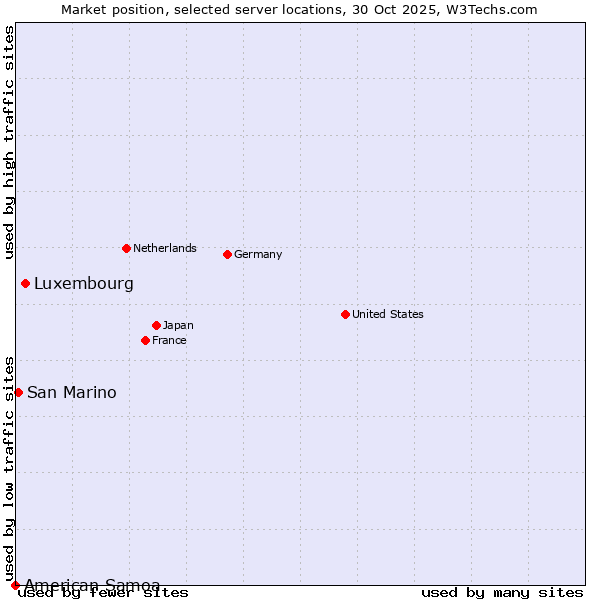Market position of Luxembourg vs. San Marino vs. American Samoa