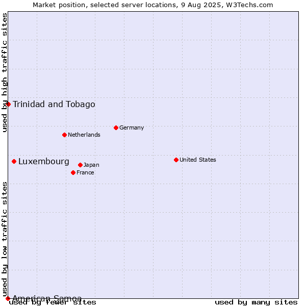 Market position of Luxembourg vs. Trinidad and Tobago vs. American Samoa