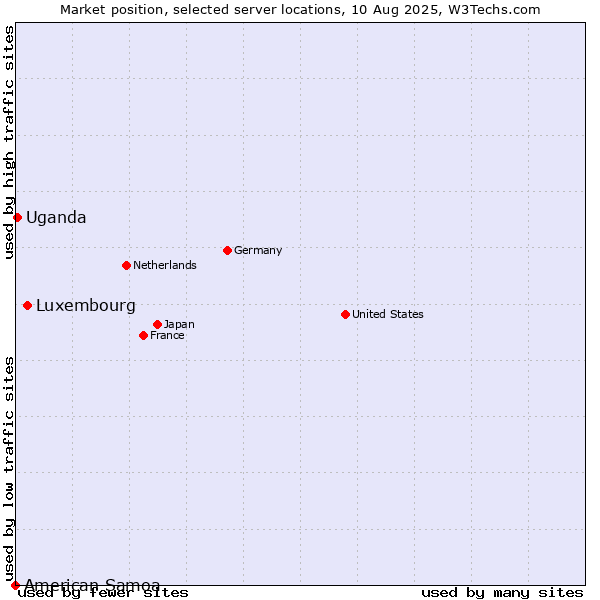 Market position of Luxembourg vs. Uganda vs. American Samoa