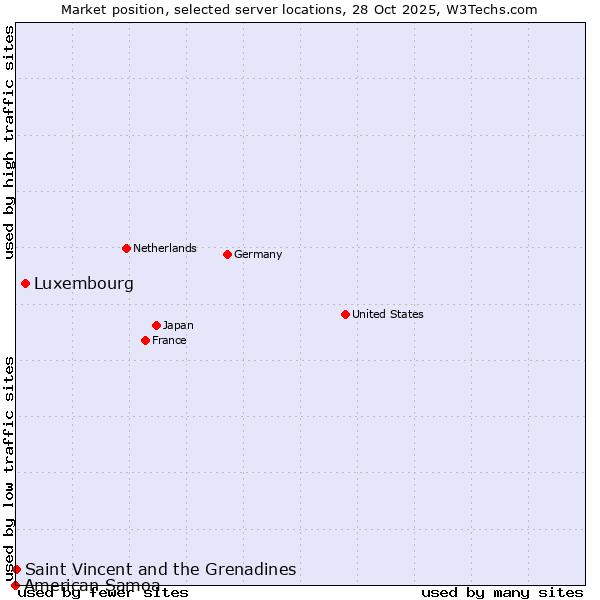 Market position of Luxembourg vs. Saint Vincent and the Grenadines vs. American Samoa