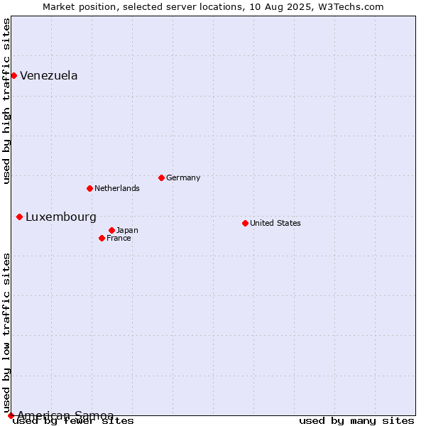 Market position of Luxembourg vs. Venezuela vs. American Samoa