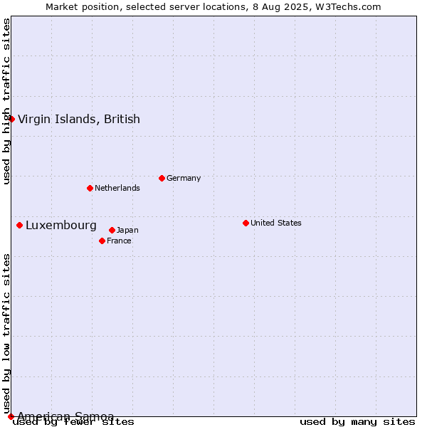 Market position of Luxembourg vs. Virgin Islands, British vs. American Samoa