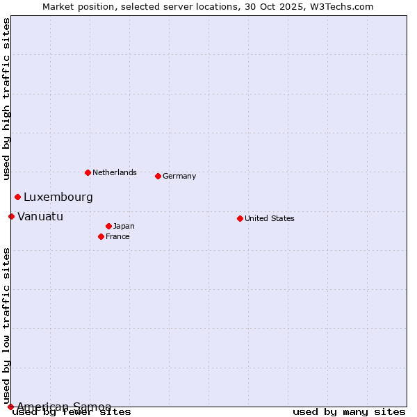 Market position of Luxembourg vs. Vanuatu vs. American Samoa