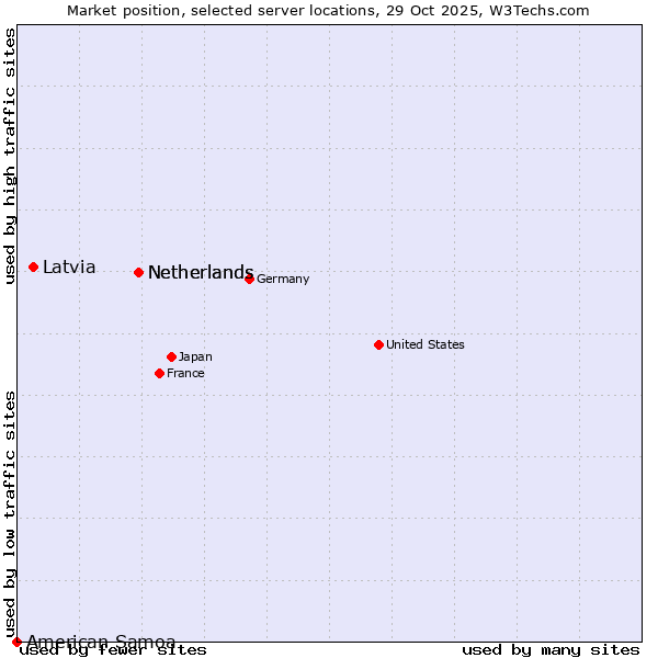 Market position of Netherlands vs. Latvia vs. American Samoa