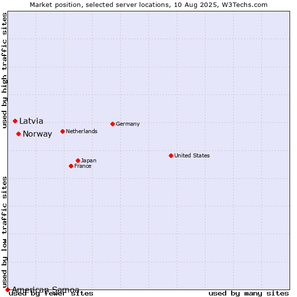 Market position of Norway vs. Latvia vs. American Samoa