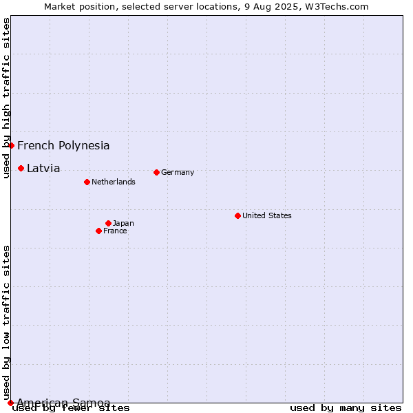 Market position of Latvia vs. French Polynesia vs. American Samoa
