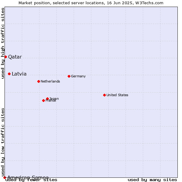 Market position of Latvia vs. Qatar vs. American Samoa
