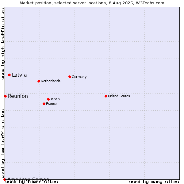 Market position of Latvia vs. Reunion vs. American Samoa