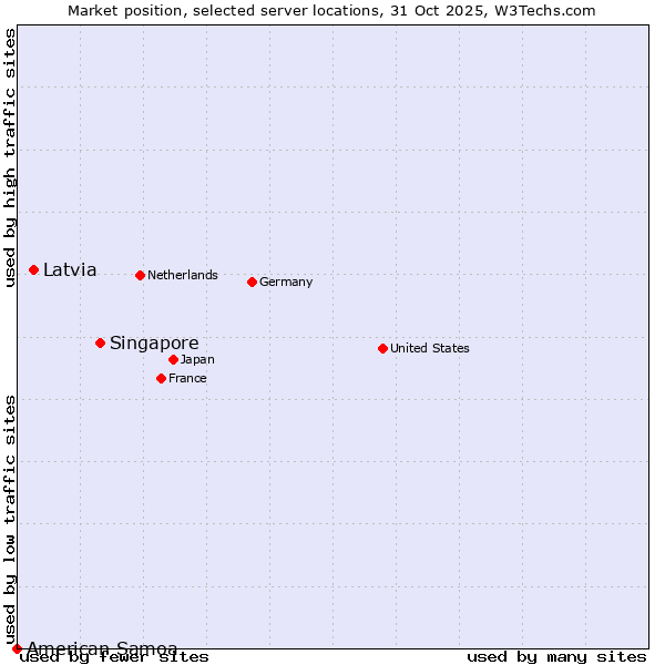Market position of Singapore vs. Latvia vs. American Samoa