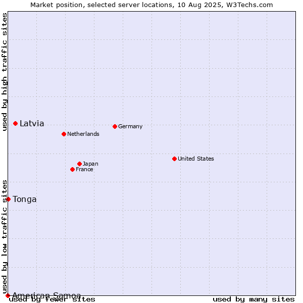 Market position of Latvia vs. Tonga vs. American Samoa