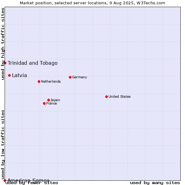 Market position of Latvia vs. Trinidad and Tobago vs. American Samoa