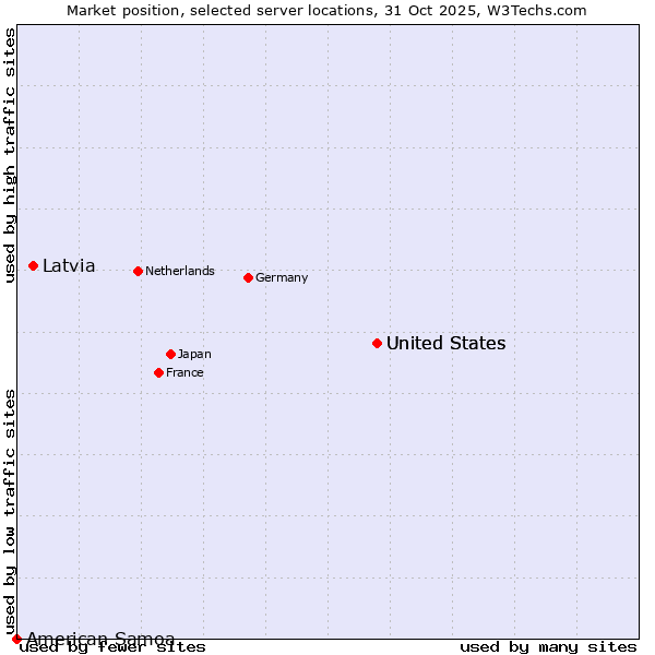 Market position of United States vs. Latvia vs. American Samoa