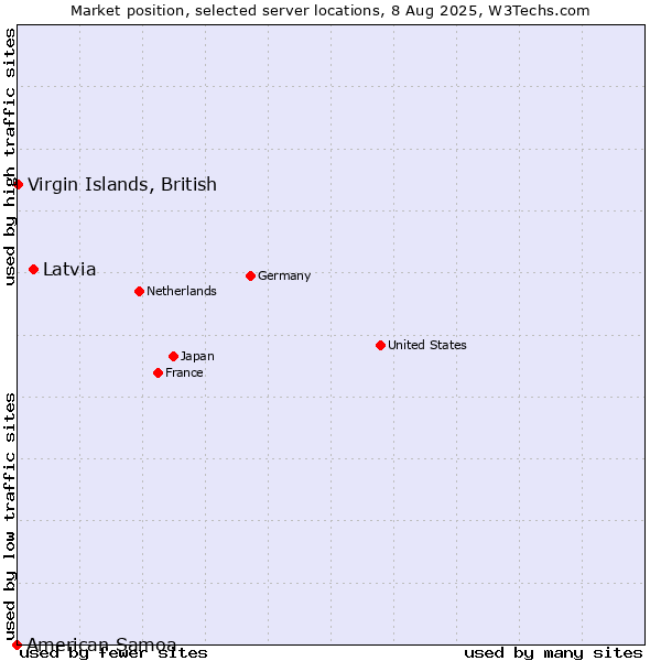 Market position of Latvia vs. Virgin Islands, British vs. American Samoa