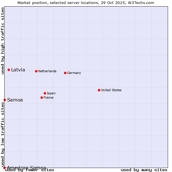 Market position of Latvia vs. Samoa vs. American Samoa