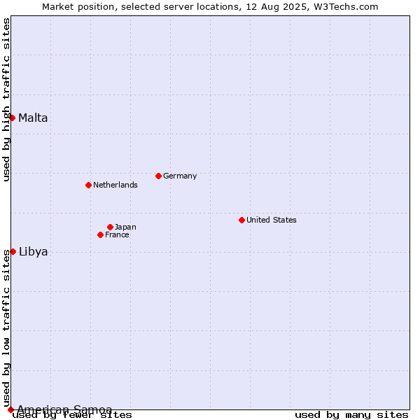 Market position of Libya vs. Malta vs. American Samoa