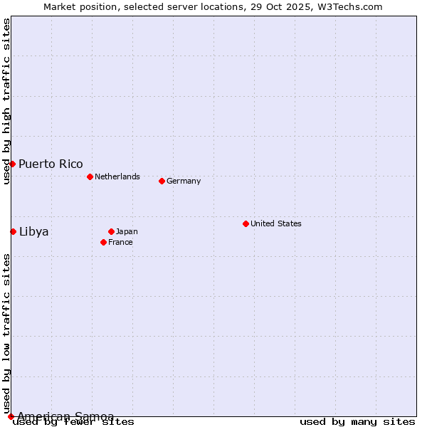 Market position of Libya vs. Puerto Rico vs. American Samoa