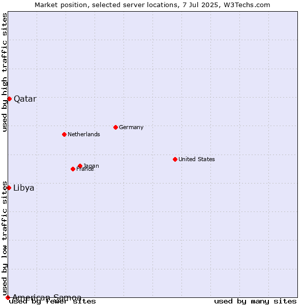 Market position of Qatar vs. Libya vs. American Samoa