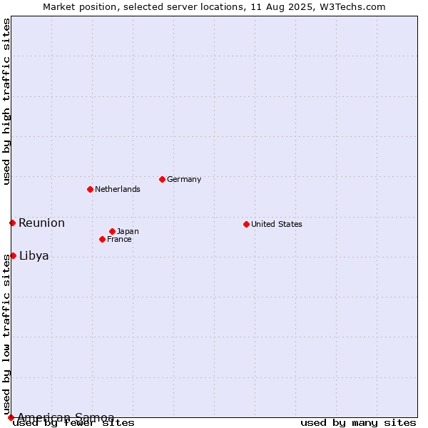 Market position of Libya vs. Reunion vs. American Samoa