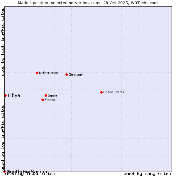 Market position of Libya vs. South Sudan vs. American Samoa