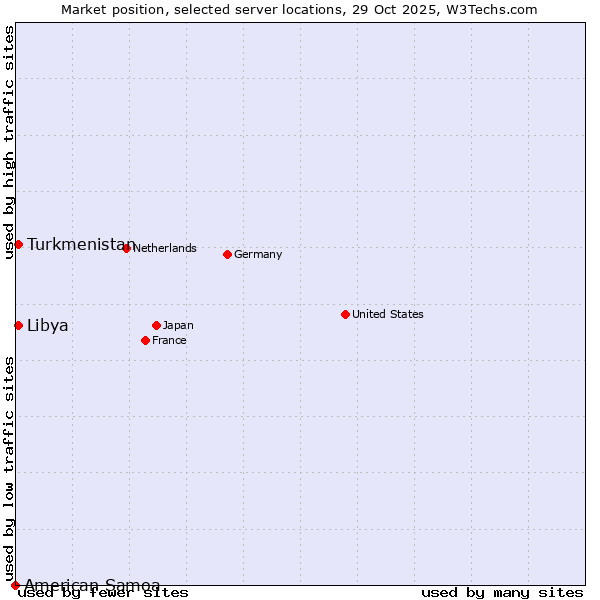 Market position of Turkmenistan vs. Libya vs. American Samoa