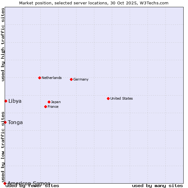 Market position of Libya vs. Tonga vs. American Samoa