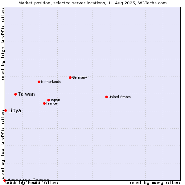 Market position of Taiwan vs. Libya vs. American Samoa